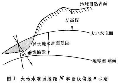 地面高度|海拔（地理学名词）